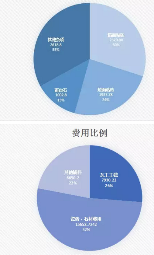 装修费用